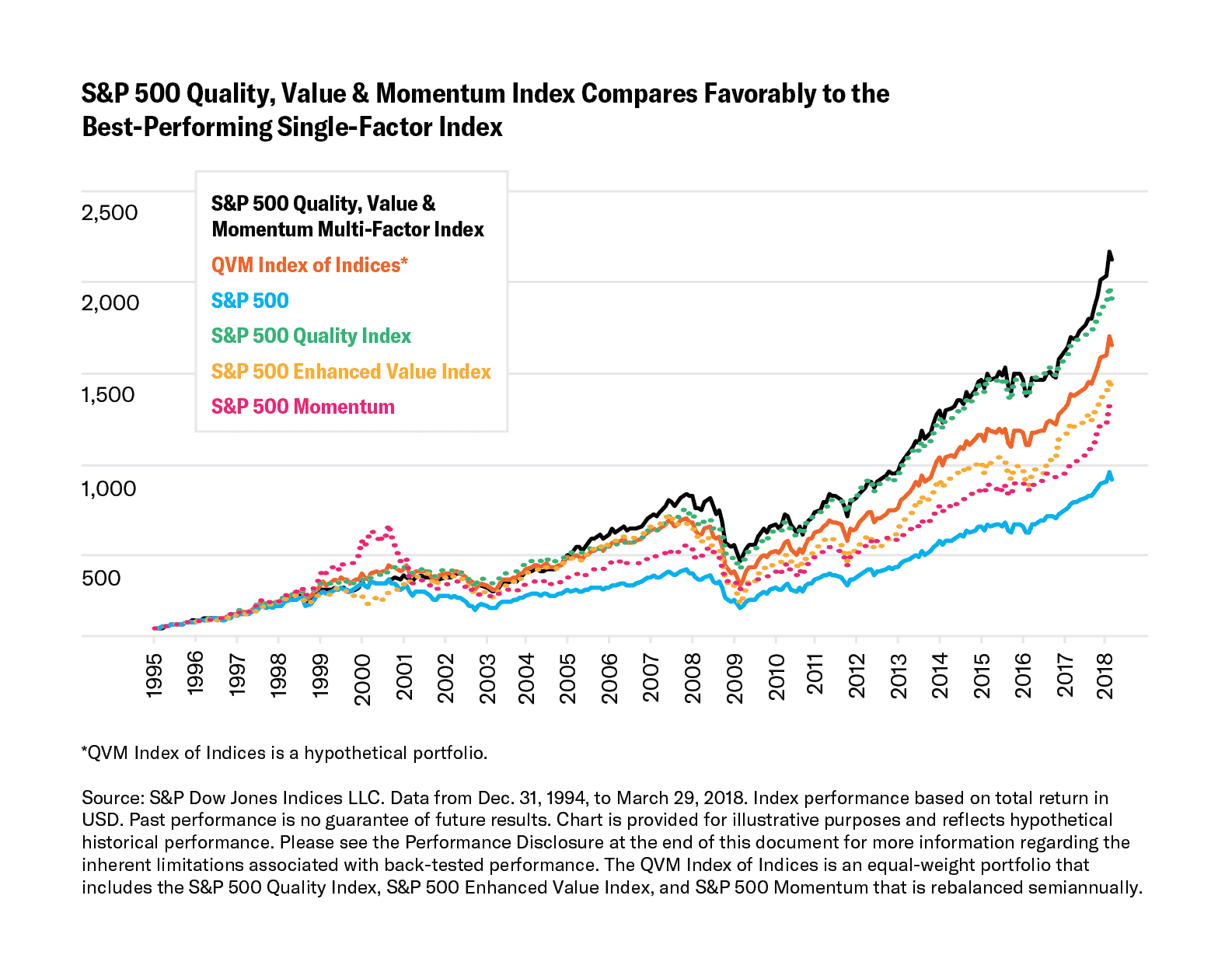 Multi-Factor Investing